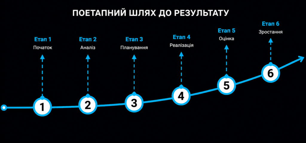 Кар’єрний коучинг – це консультація щодо розвитку кар’єри: Розробити та реалізувати кар’єрну стратегію Впоратися з особистою кризою чи кризою в галузі Знайти свою нішу Скласти резюме, яке виділить серед інших Підготуватися до інтерв’ю на основі персонального SWOT-аналізу Розвиватися системно і не вигоряючи Отримати максимум із актуальних ринкових можливостей